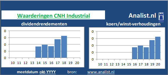 dividend/><BR><p>Het Italiaanse bedrijf  keerde in de voorbije 5 jaar geen dividenden uit. Over de voorbije 5 jaar lag het dividendrendement op circa 0,4 procent. </p></p><p class=